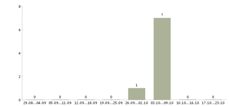 Работа работник зала в ночные смены в Брянске - Число вакансий в Брянске по специальности работник зала в ночные смены за 2 месяца