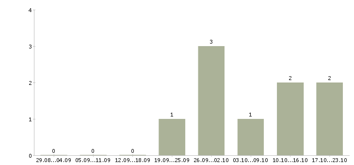 Работа директор розничных магазинов в Владивостоке - Число вакансий в Владивостоке по специальности директор розничных магазинов за 2 месяца