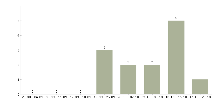 Работа менеджер по продажам инструмента в Владимире - Число вакансий в Владимире по специальности менеджер по продажам инструмента за 2 месяца