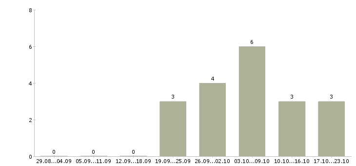 Работа слесарь производства в Владимире - Число вакансий в Владимире по специальности слесарь производства за 2 месяца