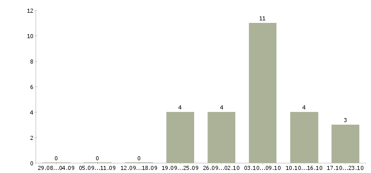 Работа специалист производственного контроля в Владимире - Число вакансий в Владимире по специальности специалист производственного контроля за 2 месяца