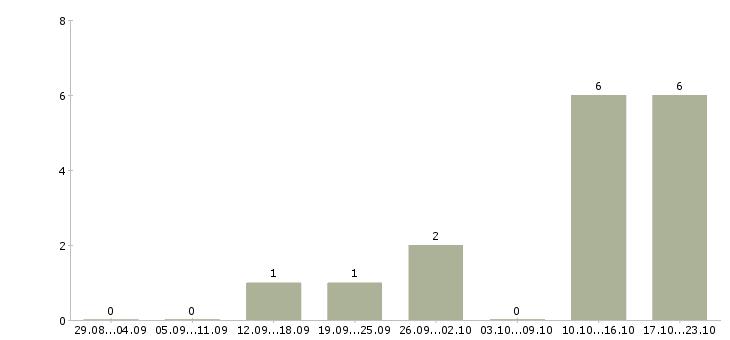 Работа менеджер по работе с проектами в Волжском - Число вакансий в Волжском по специальности менеджер по работе с проектами за 2 месяца