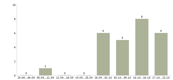 Работа оператор продукции в Вологде - Число вакансий в Вологде по специальности оператор продукции за 2 месяца