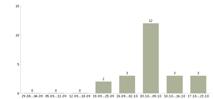 Работа сотрудник на инвентаризацию в Вологде - Число вакансий в Вологде по специальности сотрудник на инвентаризацию за 2 месяца