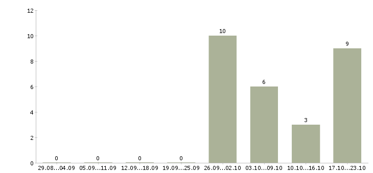 Работа специалист в сфере образования в Вологде - Число вакансий в Вологде по специальности специалист в сфере образования за 2 месяца