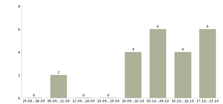 Работа инженер по эксплуатации и ремонту в Воронеже - Число вакансий в Воронеже по специальности инженер по эксплуатации и ремонту за 2 месяца