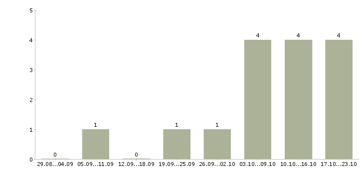 Работа директор магазина одежды в Екатеринбурге - Число вакансий в Екатеринбурге по специальности директор магазина одежды за 2 месяца