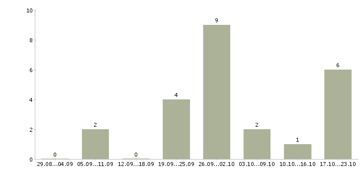Работа консультант в магазин обуви в Екатеринбурге - Число вакансий в Екатеринбурге по специальности консультант в магазин обуви за 2 месяца