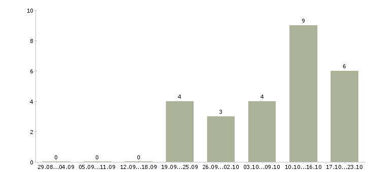 Работа слесарь производства в Екатеринбурге - Число вакансий в Екатеринбурге по специальности слесарь производства за 2 месяца