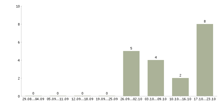 Работа кассир торгового зала в Зеленограде - Число вакансий в Зеленограде по специальности кассир торгового зала за 2 месяца