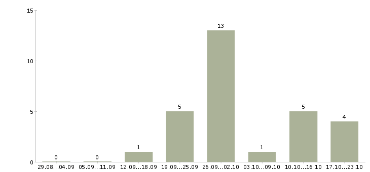 Работа бизнес без продаж в Иваново - Число вакансий в Иваново по специальности бизнес без продаж за 2 месяца