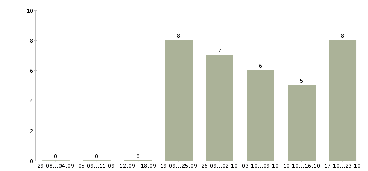 Работа менеджер по развитию магазина в Иваново - Число вакансий в Иваново по специальности менеджер по развитию магазина за 2 месяца