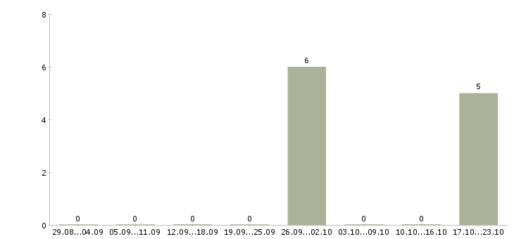 Работа специалист по ключевым клиентам в Иваново - Число вакансий в Иваново по специальности специалист по ключевым клиентам за 2 месяца