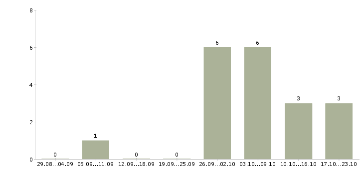 Работа бизнес без продаж в Ижевске - Число вакансий в Ижевске по специальности бизнес без продаж за 2 месяца