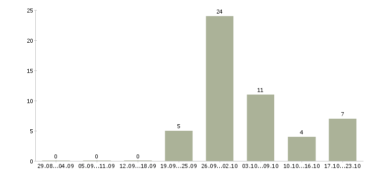 Работа техник 1 категории в Иркутске - Число вакансий в Иркутске по специальности техник 1 категории за 2 месяца