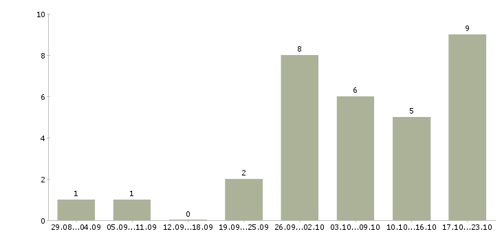 Работа специалист по ключевым клиентам в Казани - Число вакансий в Казани по специальности специалист по ключевым клиентам за 2 месяца
