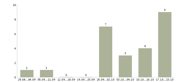 Работа администратор гибкий график в Калуге - Число вакансий в Калуге по специальности администратор гибкий график за 2 месяца