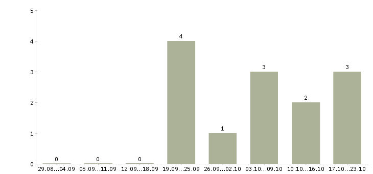 Работа менеджер в торговле в Калуге - Число вакансий в Калуге по специальности менеджер в торговле за 2 месяца