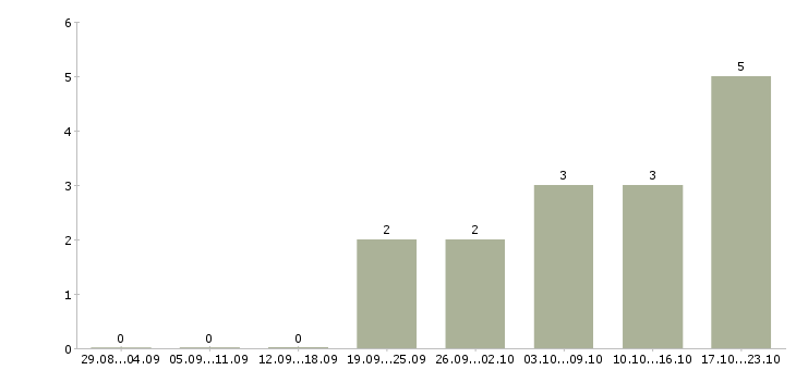 Работа менеджер по мониторингу в Калуге - Число вакансий в Калуге по специальности менеджер по мониторингу за 2 месяца