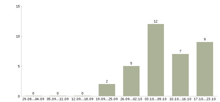 Работа удаленная для студентов в Калуге - Число вакансий в Калуге по специальности удаленная для студентов за 2 месяца