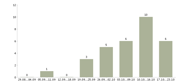 Работа консультант для работы на дому в Кемерово - Число вакансий в Кемерово по специальности консультант для работы на дому за 2 месяца