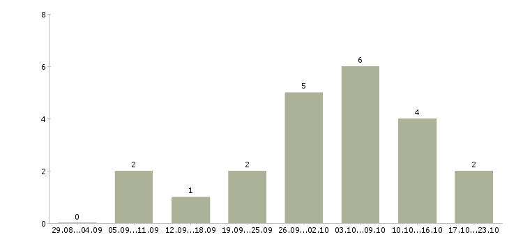 Работа подработка или основная работа в Кемерово - Число вакансий в Кемерово по специальности подработка или основная работа за 2 месяца