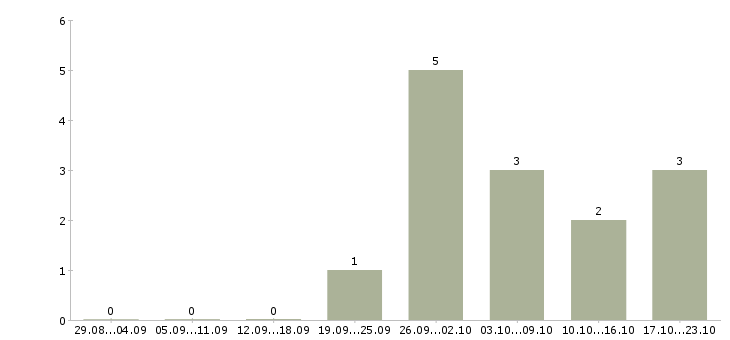 Работа работник торгового зала вахтой в Кирове - Число вакансий в Кирове по специальности работник торгового зала вахтой за 2 месяца