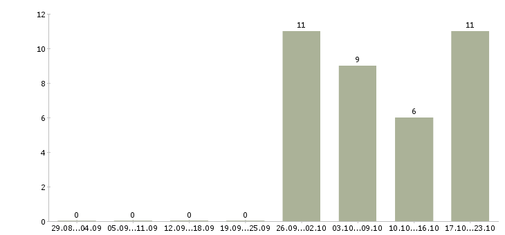 Работа главный инженер производства в Краснодаре - Число вакансий в Краснодаре по специальности главный инженер производства за 2 месяца