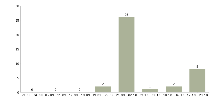 Работа сварщик трубопроводов в Краснодаре - Число вакансий в Краснодаре по специальности сварщик трубопроводов за 2 месяца