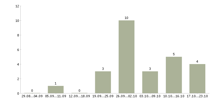 Работа специалист по соц сетям в Краснодаре - Число вакансий в Краснодаре по специальности специалист по соц сетям за 2 месяца