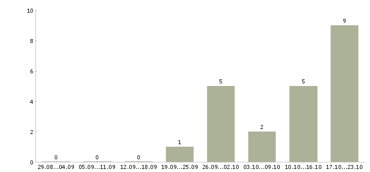 Работа менеджер отдела развития в Кургане - Число вакансий в Кургане по специальности менеджер отдела развития за 2 месяца