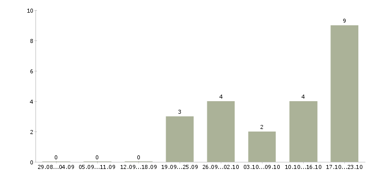 Работа менеджер по развитию магазина в Магнитогорске - Число вакансий в Магнитогорске по специальности менеджер по развитию магазина за 2 месяца