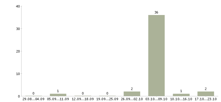 Работа администратор в вечернее время в Москве - Число вакансий в Москве по специальности администратор в вечернее время за 2 месяца