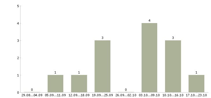 Работа менеджер для работы с рекламой в Мурманске - Число вакансий в Мурманске по специальности менеджер для работы с рекламой за 2 месяца