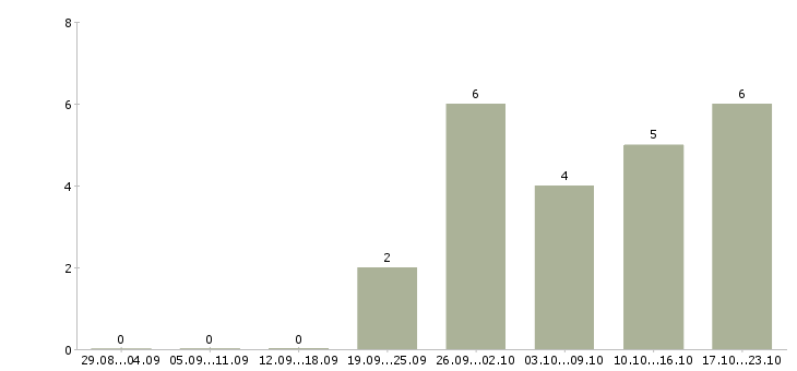 Работа директор по развитию розничной сети в Новокузнецке - Число вакансий в Новокузнецке по специальности директор по развитию розничной сети за 2 месяца