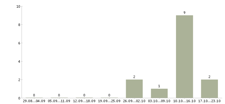Работа бухгалтер по расчетам с поставщиками в Новосибирске - Число вакансий в Новосибирске по специальности бухгалтер по расчетам с поставщиками за 2 месяца