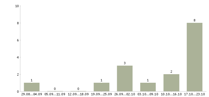 Работа менеджер по продажам квартир в Новосибирске - Число вакансий в Новосибирске по специальности менеджер по продажам квартир за 2 месяца