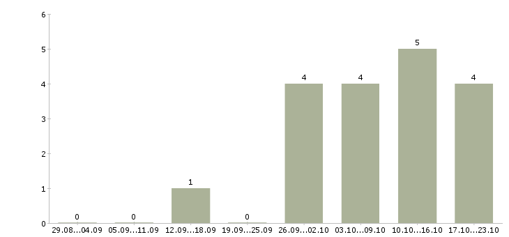 Работа разработчик на python в Новосибирске - Число вакансий в Новосибирске по специальности разработчик на python за 2 месяца