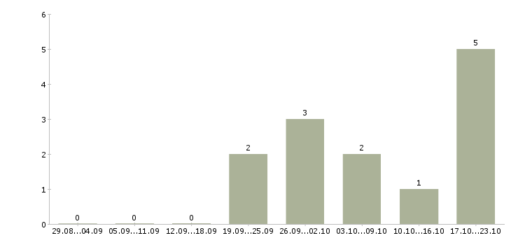 Работа товарный аналитик в Новосибирске - Число вакансий в Новосибирске по специальности товарный аналитик за 2 месяца