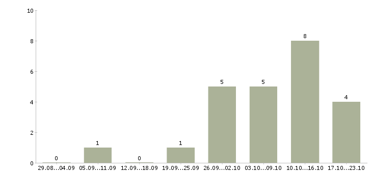 Работа продавец консультант салон связи в Оренбурге - Число вакансий в Оренбурге по специальности продавец консультант салон связи за 2 месяца