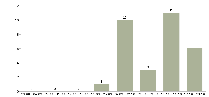 Работа торговый представитель продукты в Оренбурге - Число вакансий в Оренбурге по специальности торговый представитель продукты за 2 месяца