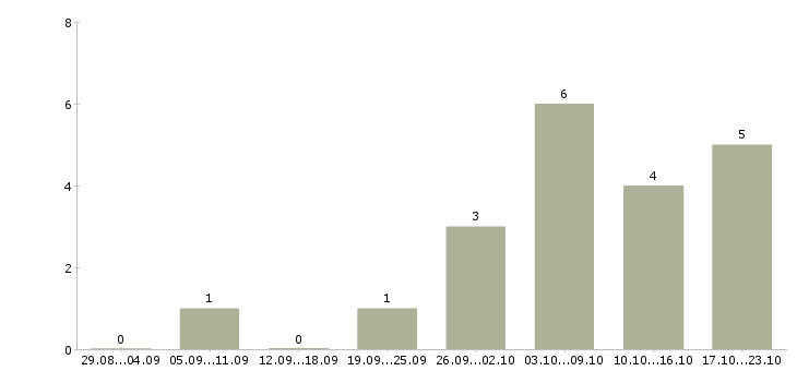 Работа менеджер по контролю качества в Орле - Число вакансий в Орле по специальности менеджер по контролю качества за 2 месяца