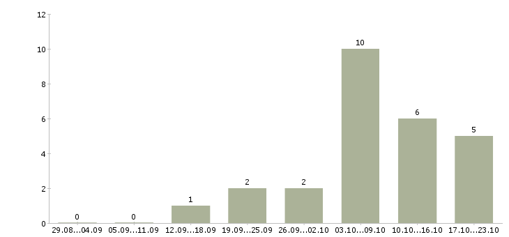 Работа подработка на пк в Орле - Число вакансий в Орле по специальности подработка на пк за 2 месяца