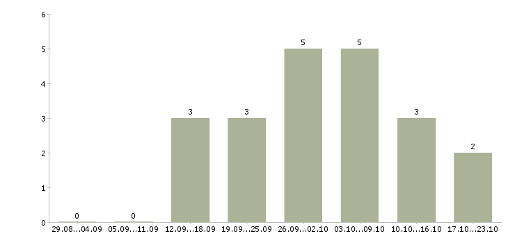 Работа консультант проекта в Пензе - Число вакансий в Пензе по специальности консультант проекта за 2 месяца