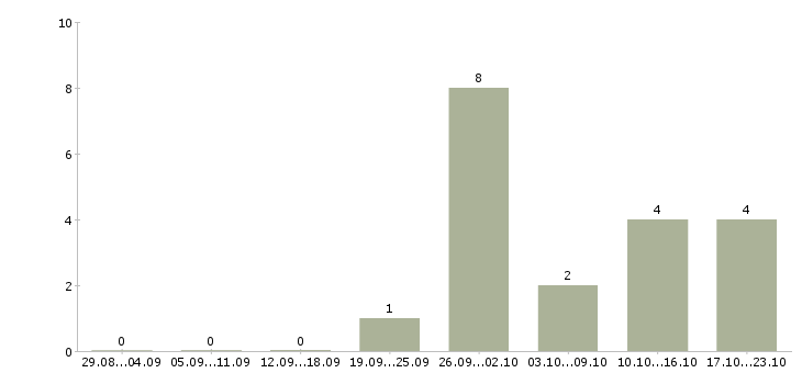 Работа специалист по развитию персонала в Пензе - Число вакансий в Пензе по специальности специалист по развитию персонала за 2 месяца