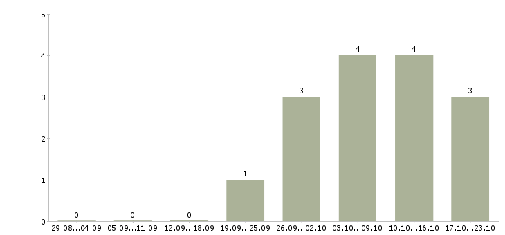 Работа грузчик техники в Перми - Число вакансий в Перми по специальности грузчик техники за 2 месяца