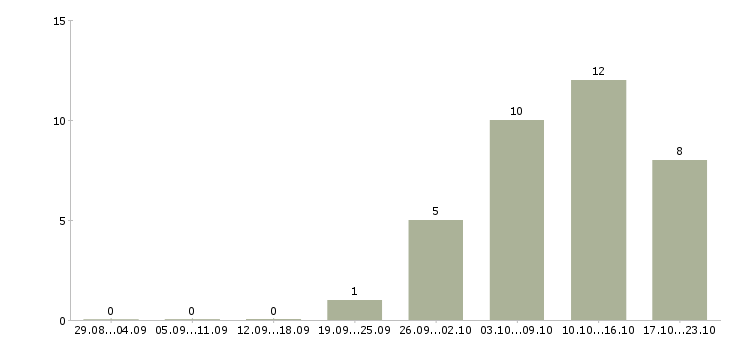 Работа продавец кассир в кафе в Перми - Число вакансий в Перми по специальности продавец кассир в кафе за 2 месяца