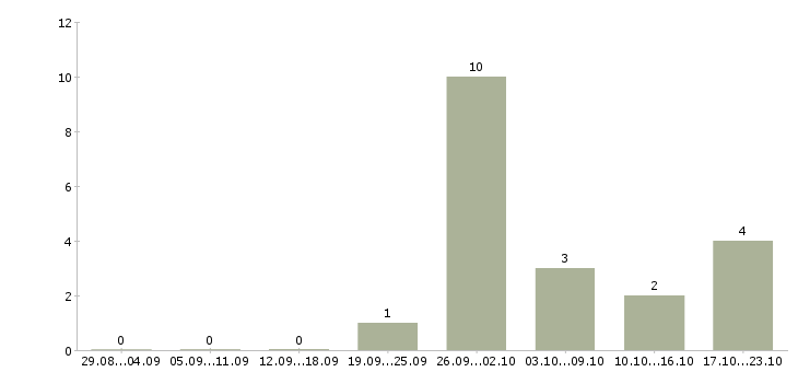 Работа менеджер на подработку в Подольске - Число вакансий в Подольске по специальности менеджер на подработку за 2 месяца