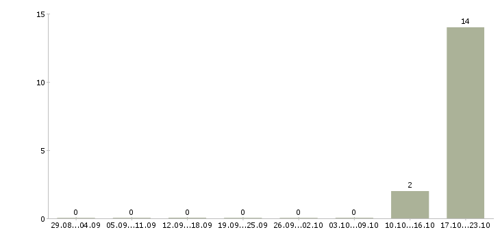 Работа оператор колл центра не звонки в Пскове - Число вакансий в Пскове по специальности оператор колл центра не звонки за 2 месяца