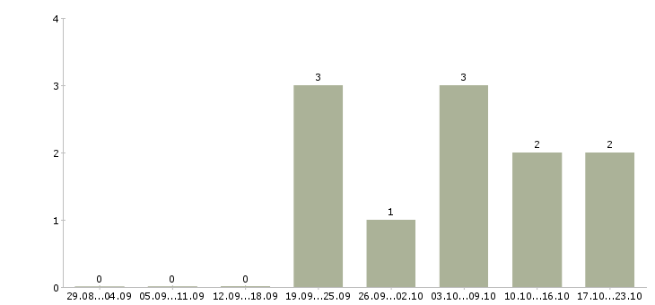 Работа контролер продукции в Самаре - Число вакансий в Самаре по специальности контролер продукции за 2 месяца